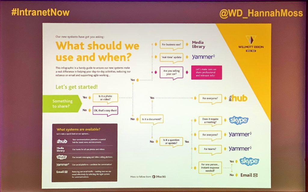 Diagram of Hannah Moss’s which tool to use when.